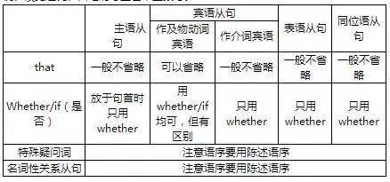 名词性从句语法总结 英语语法大全总结